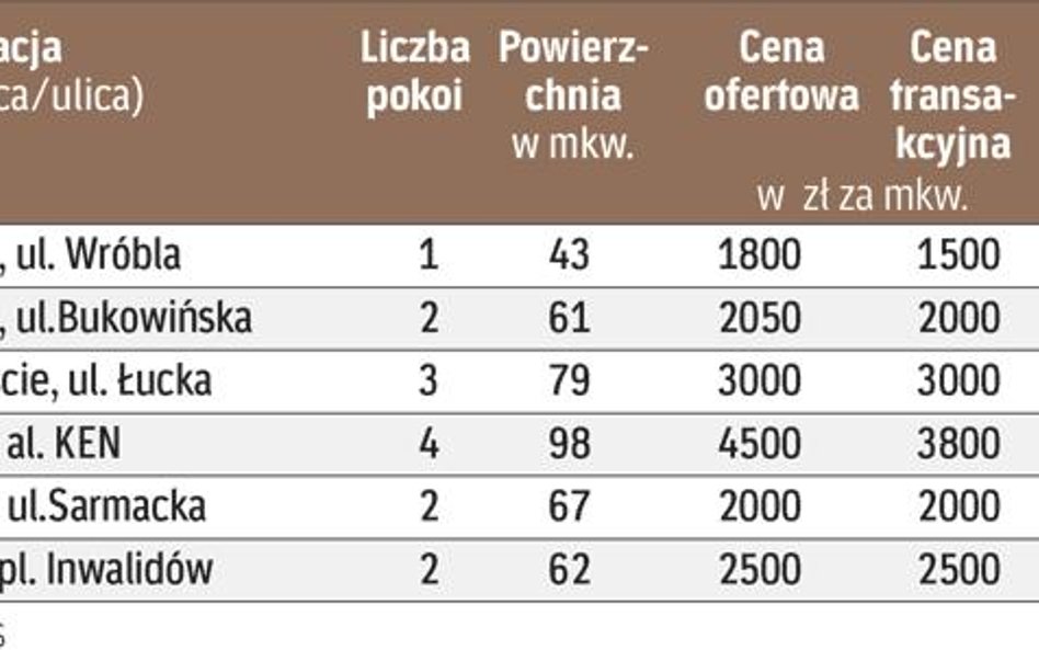 Dwupokojowe mieszkania najchętniej wynajmowane