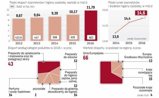 70 proc. polskiego eksportu urody trafia na wymagające, dojrzałe rynki