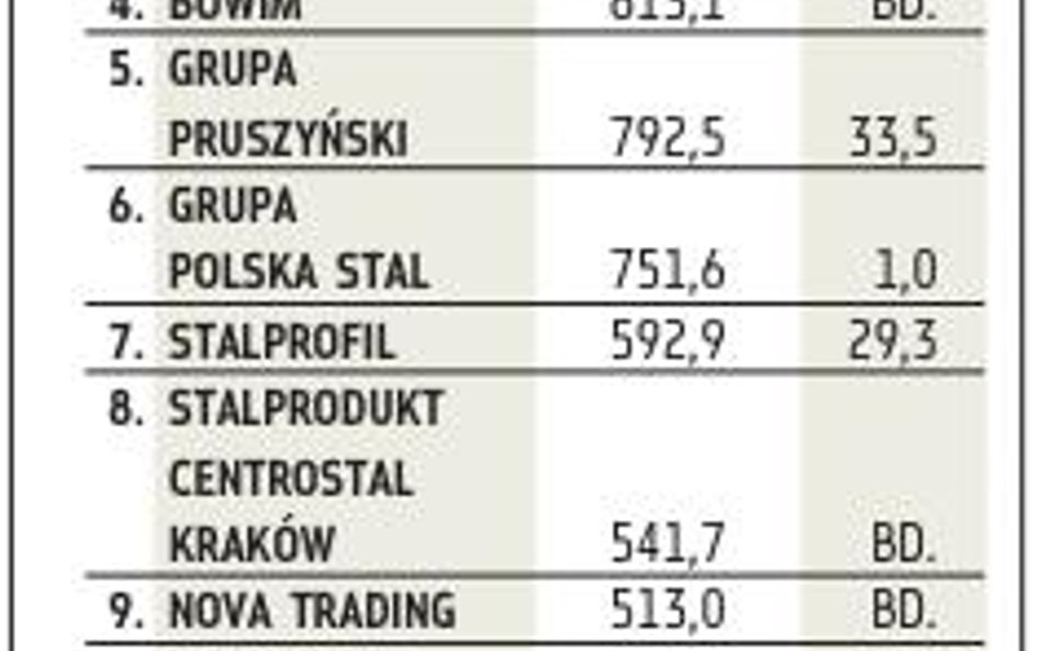 Poprawa u handlujących stalą