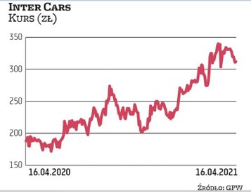 Notowania Inter Carsu kontynuują dobrą passę z poprzedniego roku, który dla dystrybutora autoczęści 