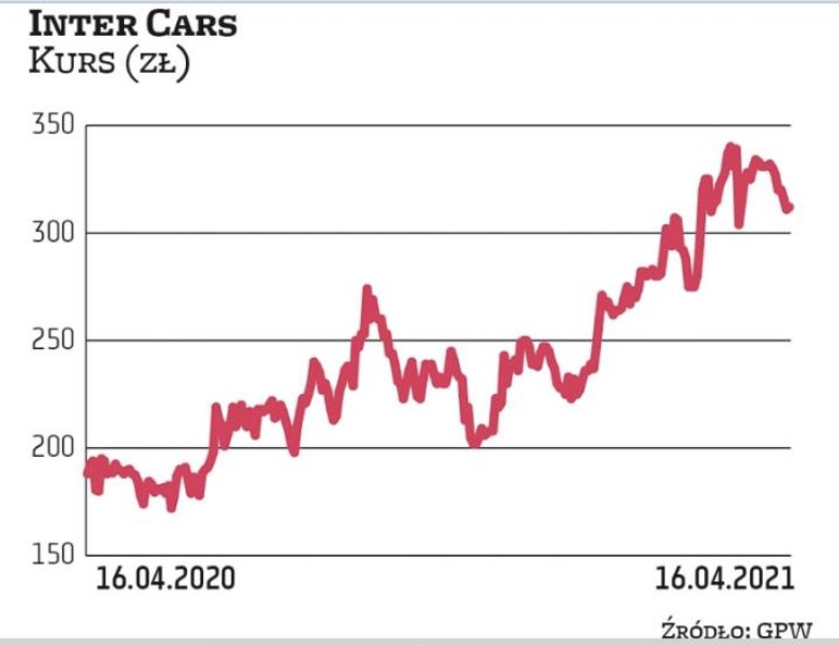 Notowania Inter Carsu kontynuują dobrą passę z poprzedniego roku, który dla dystrybutora autoczęści 
