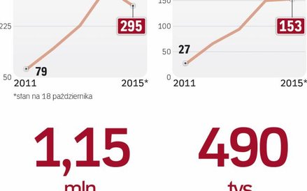 Rośnie tempo przyrostu profili zaufanych i epuap