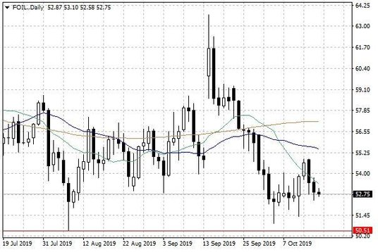 Notowania ropy naftowej WTI – dane dzienne