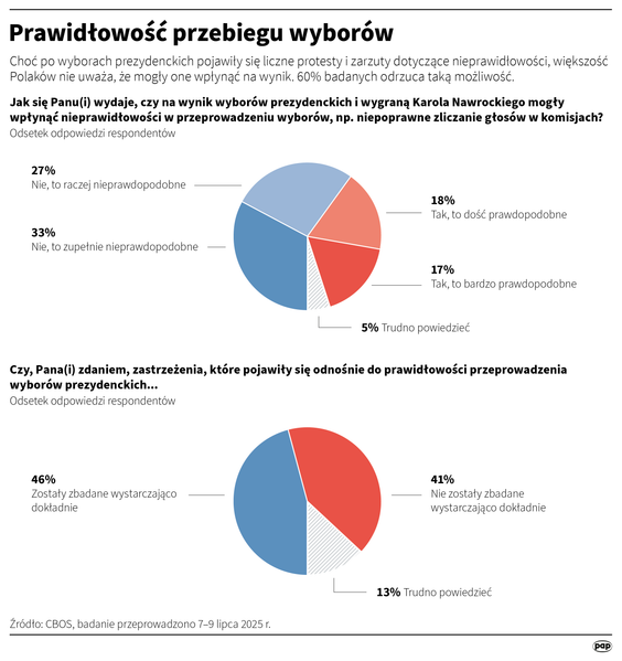 Prawidłowość przebiegu wyborów