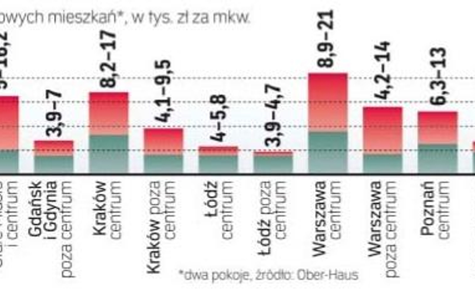 Preferencje klientów na rynku mieszkaniowym