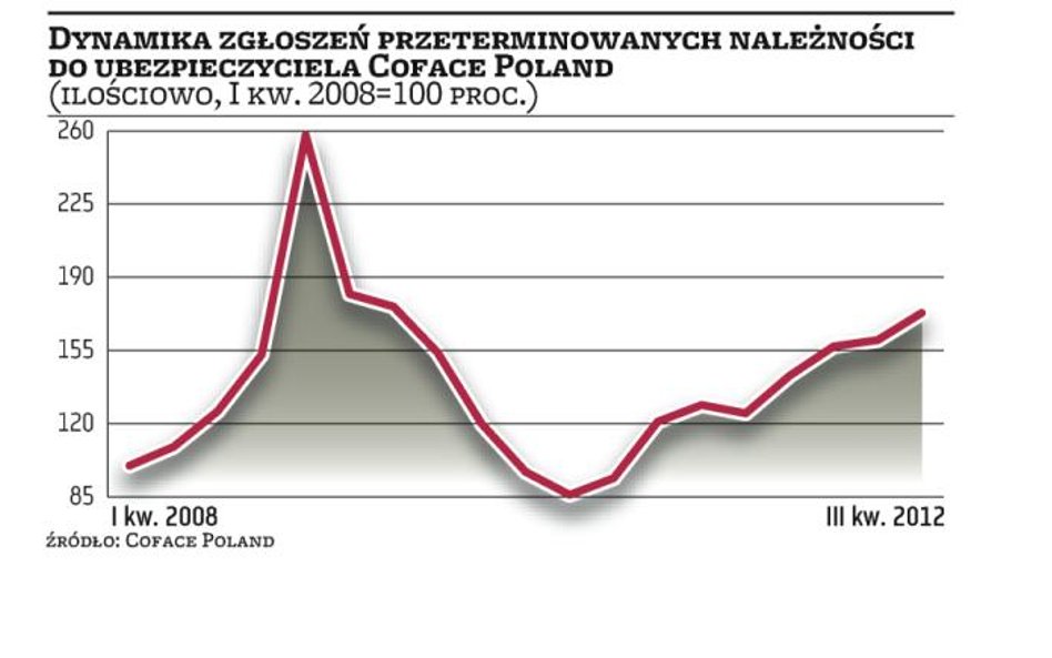 Terminy płatności coraz bardziej wydłużone