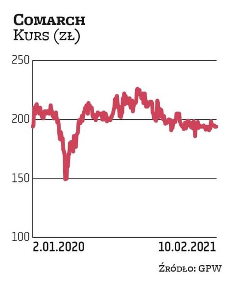 Kurs Comarchu od kilku miesięcy porusza się w wąskim przedziale, oscylując wokół psychologicznego po