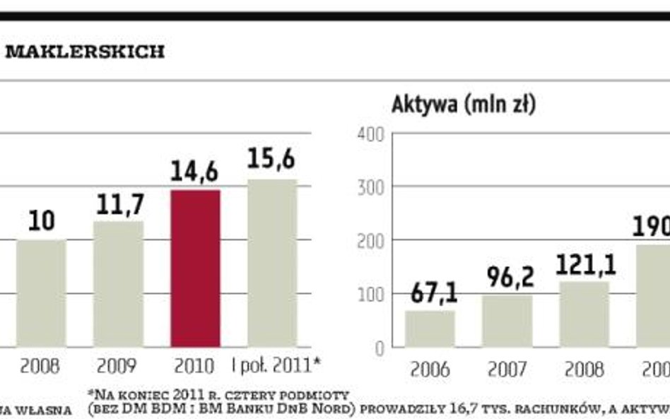 Emerytura z giełdy