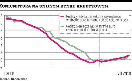 Rynek kredytowy w strefie euro coraz zdrowszy