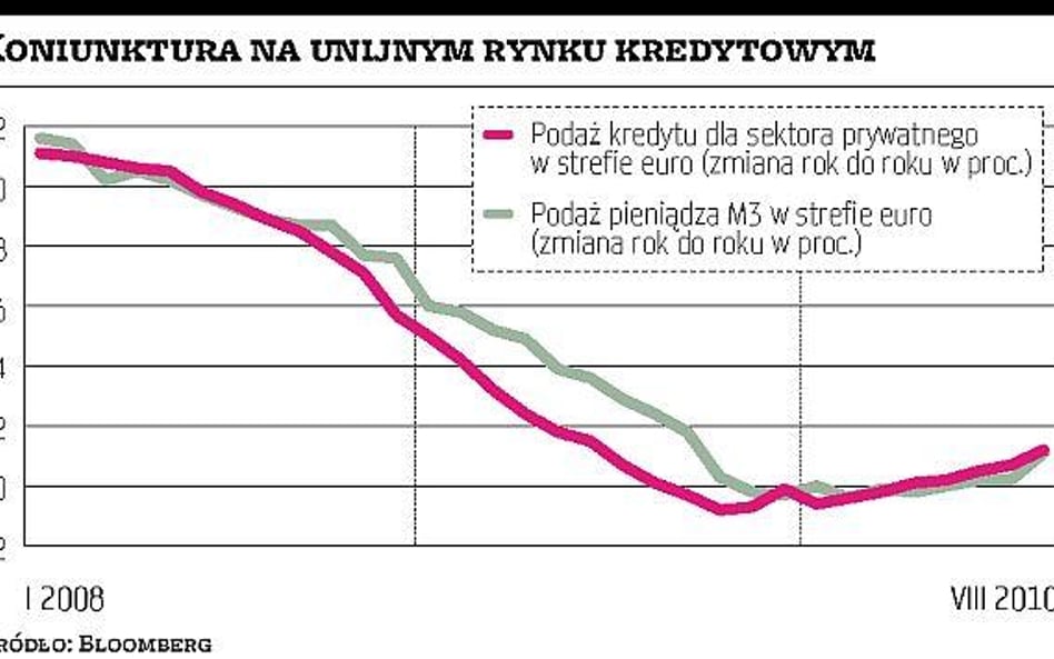 Rynek kredytowy w strefie euro coraz zdrowszy