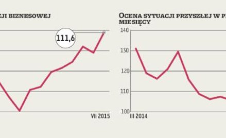Rekordowo wysoka ocena bieżącej sytuacji biznesowej