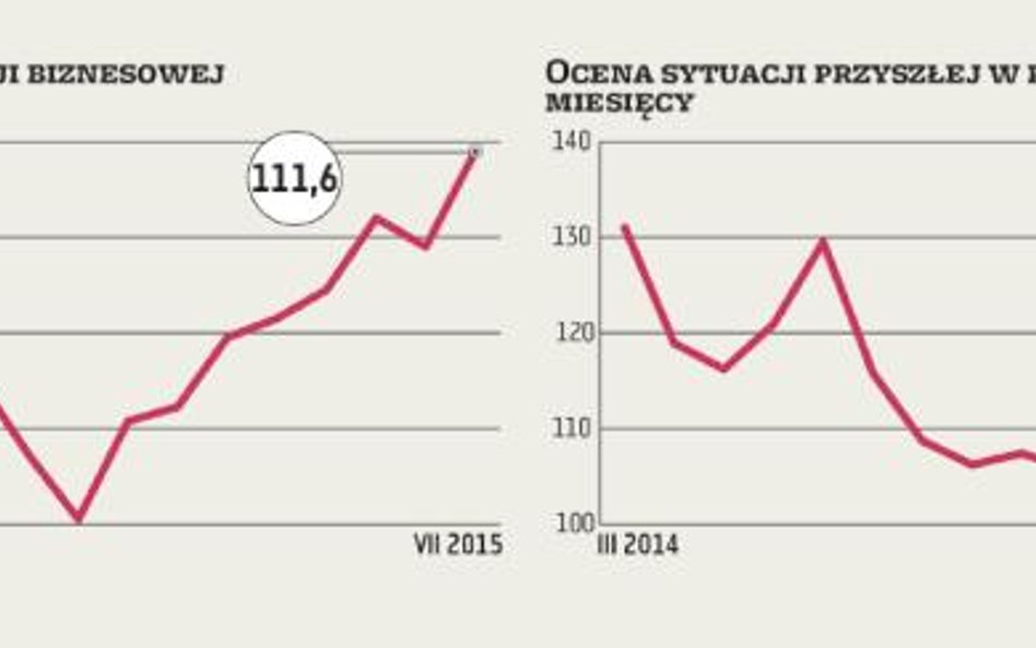 Rekordowo wysoka ocena bieżącej sytuacji biznesowej