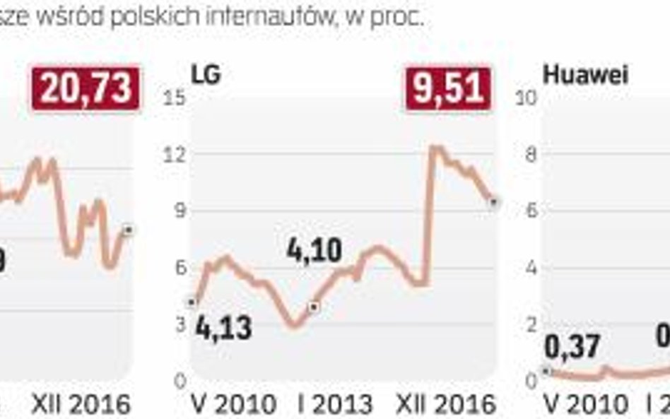 Prawie 60 proc. ruchu w internecie mobilnym generują urządzenia marek samsung i apple