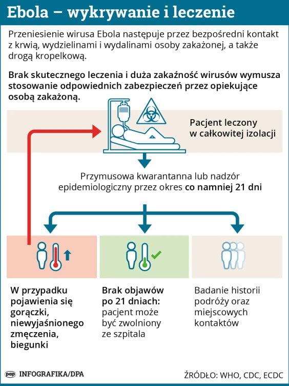 Ebola – wykrywanie i leczenie