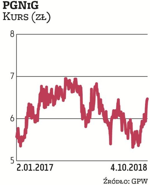 PGNiG jest faworytem DM BDM. „Liczymy na podtrzymanie dobrych wyników w obszarze wydobycia. Pozytywn
