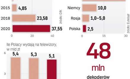 Rynek urządzeń ultraHD