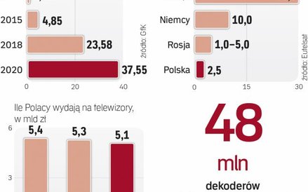 Rynek urządzeń ultraHD