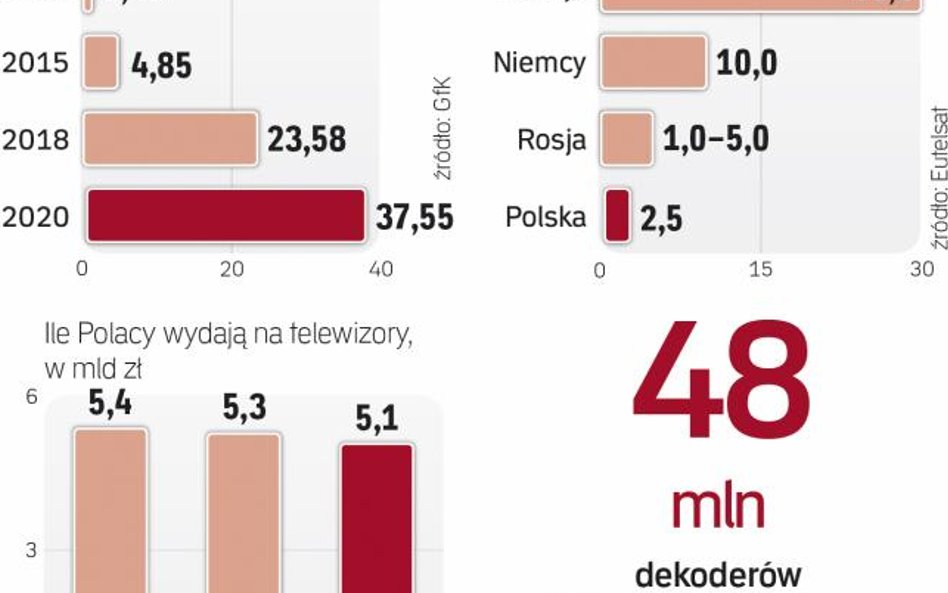 Rynek urządzeń ultraHD