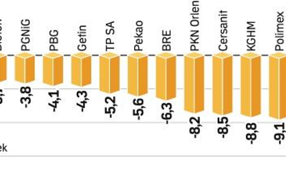 Przy mniejszej aktywnoŚci inwestorów WIG20 spadŁ o 6,2 proc. Kupującym zabrakło determinacji do utrz