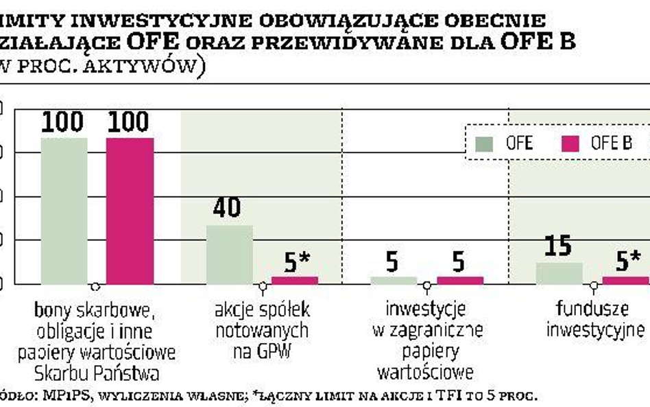 Fundusze typu B przeznaczą na akcje tylko do 5 proc. aktywów