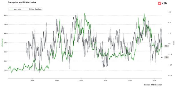 Brak El Nino to lepsza pogoda do upraw wielu towarów rolnych na świecie. W przeszłości negatywny ind