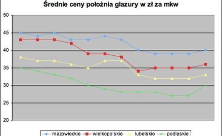 ceny położenia glazury