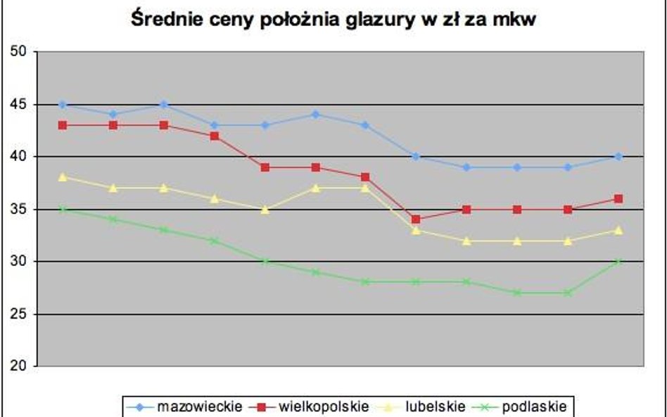 ceny położenia glazury