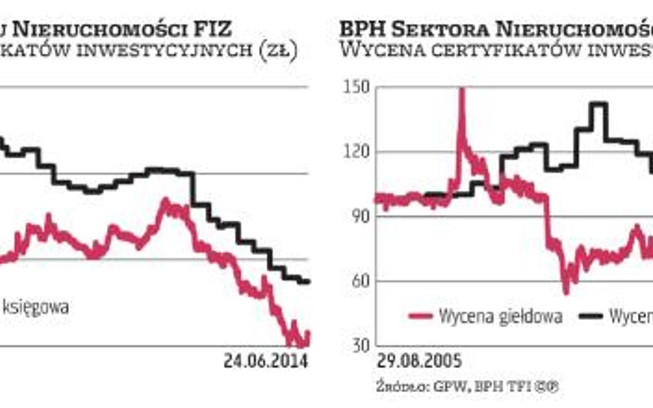 Pospolite ruszenie przeciwko funduszom nieruchomości