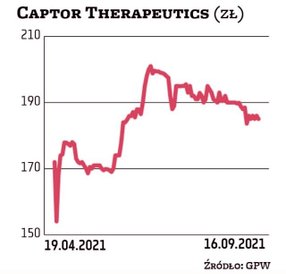 Captor Therapeutics zadebiutował na warszawskiej giełdzie w kwietniu tego roku. Akcje w ofercie publ