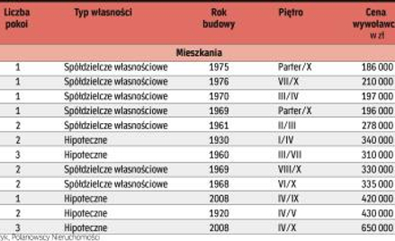 Do wzięcia od ręki w agencjach nieruchomości