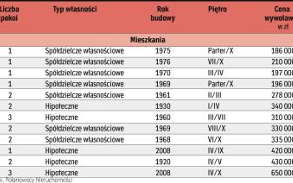 Do wzięcia od ręki w agencjach nieruchomości