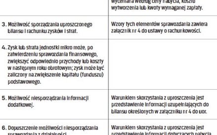 Z jakich ułatwień skorzysta spółka mikro