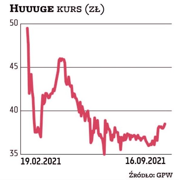 Amerykańskie studio Huuuge zadebiutowało na GPW w lutym tego roku. Kurs utrzymuje się poniżej ceny z