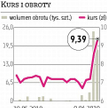 Muza: Kurs rośnie, bo Kompap kupuje
