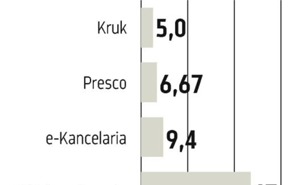 Presco Group: Start notowań słaby, końcówka lepsza