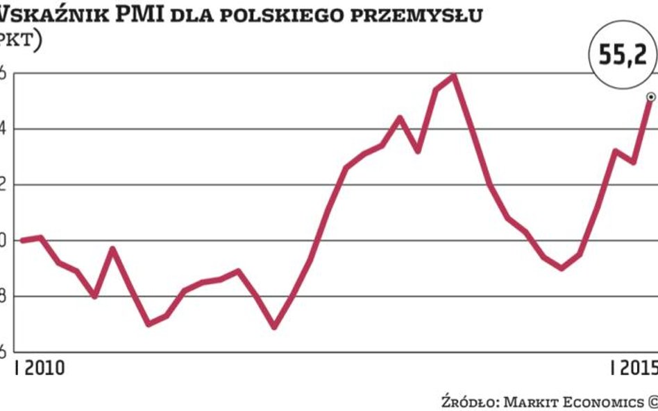 Spowolnienia jednak nie będzie?