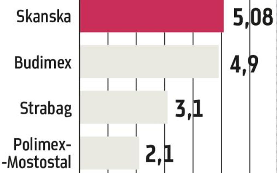 Budownictwo: 310 mld zł do wydania na wielkie inwestycje