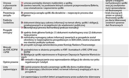 Potrzebny zastrzyk gotówki? Warto rozważyć ofertę obligacji
