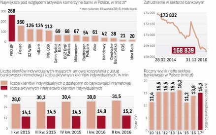 Coraz więcej transakcji klienci banków zawierają przez kanały cyfrowe