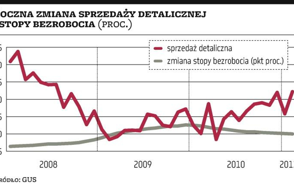 Polacy wrócili do zakupów