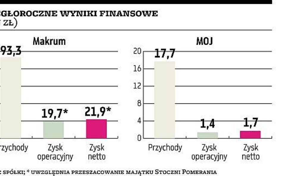 Makrum, MOJ Spekulacje na temat współpracy