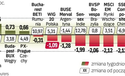 Liderem zwyżek ponownie była giełda turecka