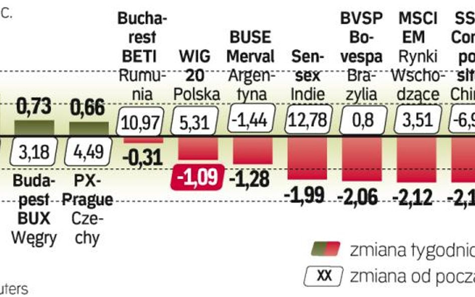 Liderem zwyżek ponownie była giełda turecka