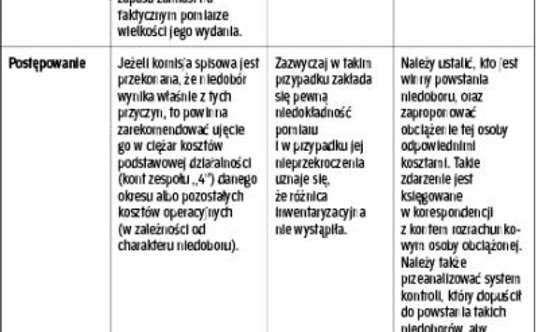 Jakie są rodzaje niedoborów