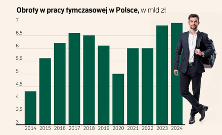 Branża HR liczy teraz na odbicie po słabym 2024 roku