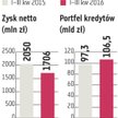BZ WBK, mBank: Zyski niższe niż rok temu