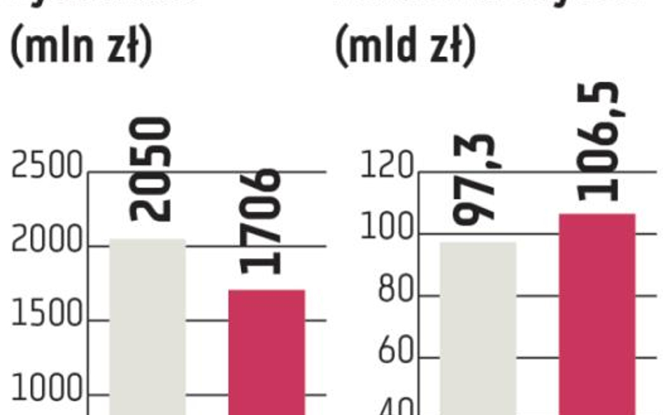 BZ WBK, mBank: Zyski niższe niż rok temu