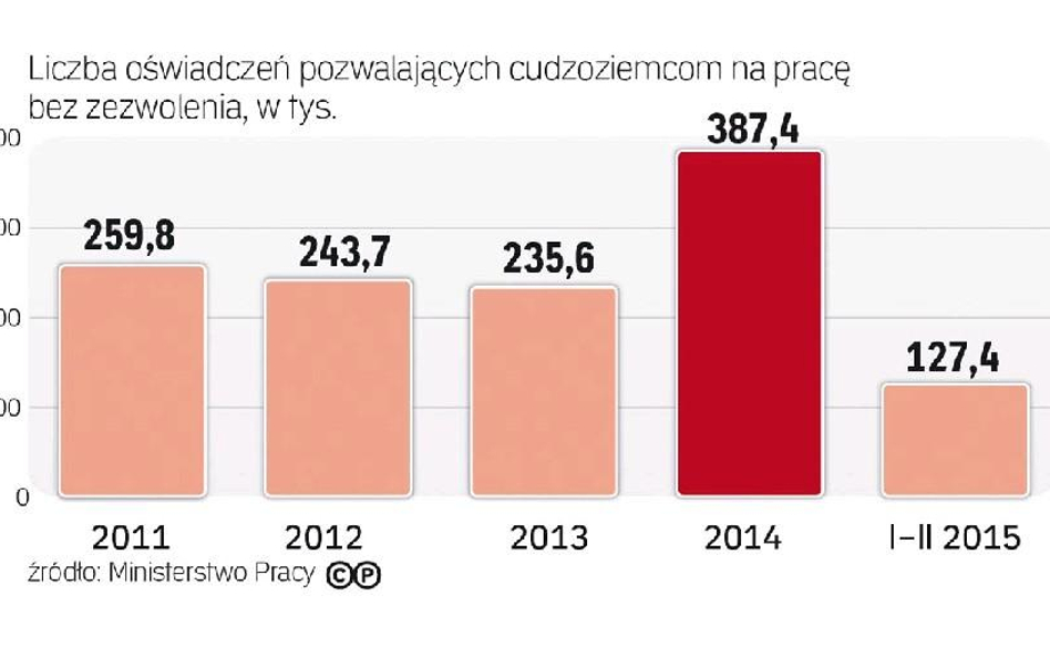 Oświadczenia o pracy bez zezwolenia