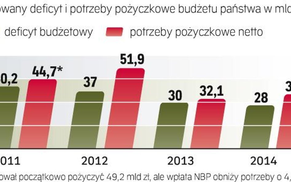 Budżet mniej pożyczy dzięki wpłacie z zysku NBP