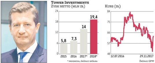 Bartosz Kazimierczuk, prezes Tower Investments, podkreśla, że etap ekspansji sieci dyskontowych potr